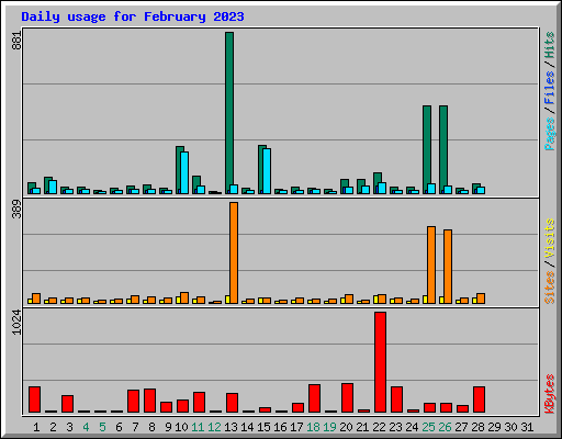 Daily usage for February 2023