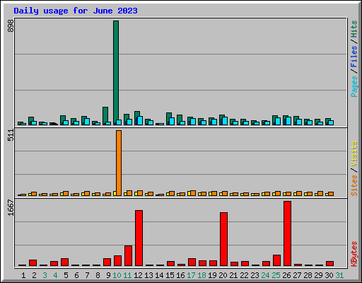 Daily usage for June 2023