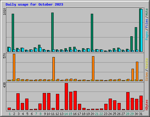 Daily usage for October 2023