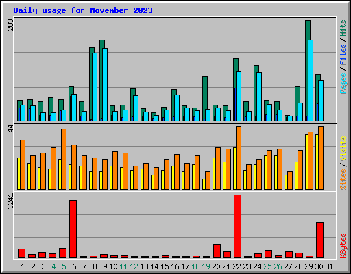 Daily usage for November 2023