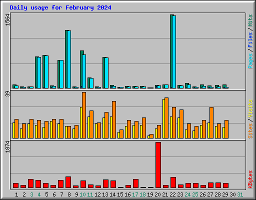 Daily usage for February 2024