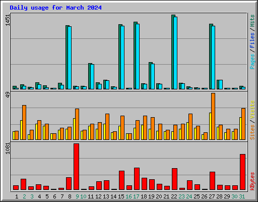 Daily usage for March 2024