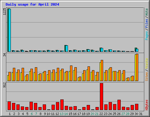 Daily usage for April 2024