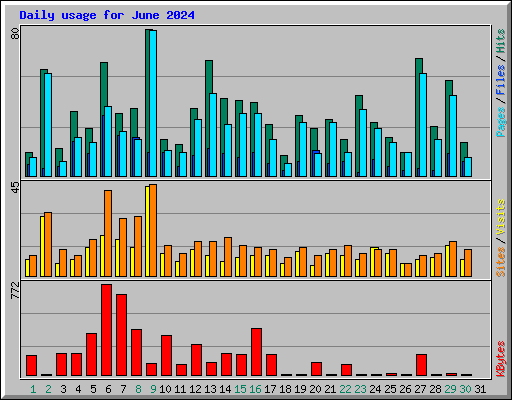Daily usage for June 2024