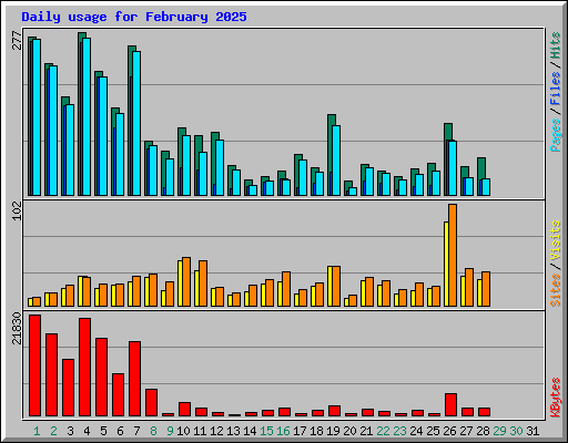 Daily usage for February 2025