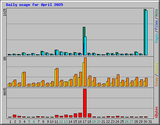 Daily usage for April 2025