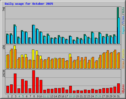 Daily usage for October 2025