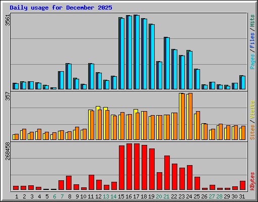 Daily usage for December 2025