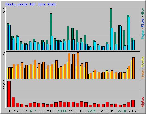 Daily usage for June 2026