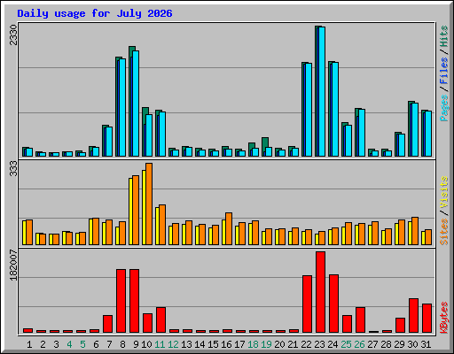 Daily usage for July 2026