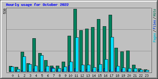 Hourly usage for October 2022