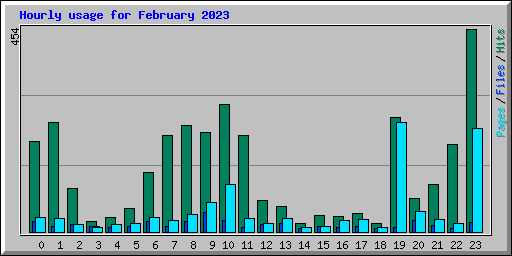 Hourly usage for February 2023