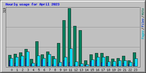 Hourly usage for April 2023