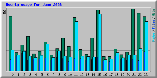 Hourly usage for June 2026